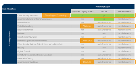 Dieses Bild zeigt die Anforderungen an die Fortbildung von Mitarbeitern zu Cyber Security gemäß DVO 2019/1583