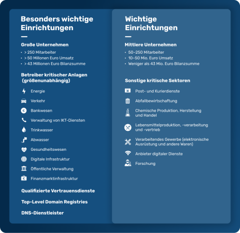 Grafik mit den von NIS-2 betroffenen Unternehmen