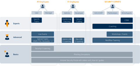 Cyber Security Qualifizierungsmatrix Security Awareness steigern mit einer Security Awareness Kampagne