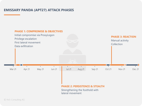 Illustration Emissary Panda APT27 Attack Phases Kill Chain