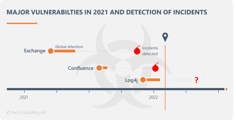 Illustration Major Vulnerabilites in 2021 and detection of incidents