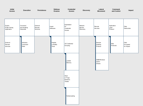 MITRE ATT&CK tactics