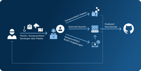 Illustration einer npm supply chain attack