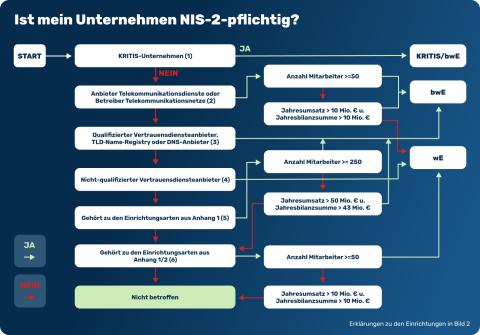 NIS-2-Betroffenheitscheck Bild 1 von 2