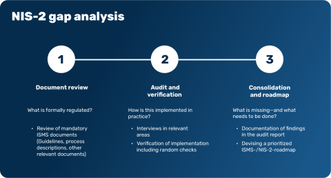 Illustration NIS-2 gap analysis