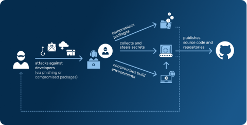 Illustration of a npm supply chain attack