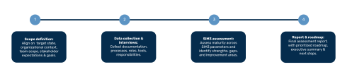The HvS SIM3 assessment journey